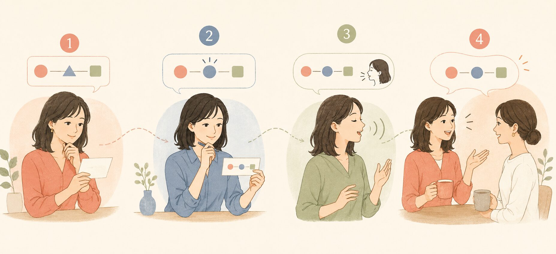 英会話フレーズを読み、一部を差し替え、声に出し、会話で使う4段階の練習
