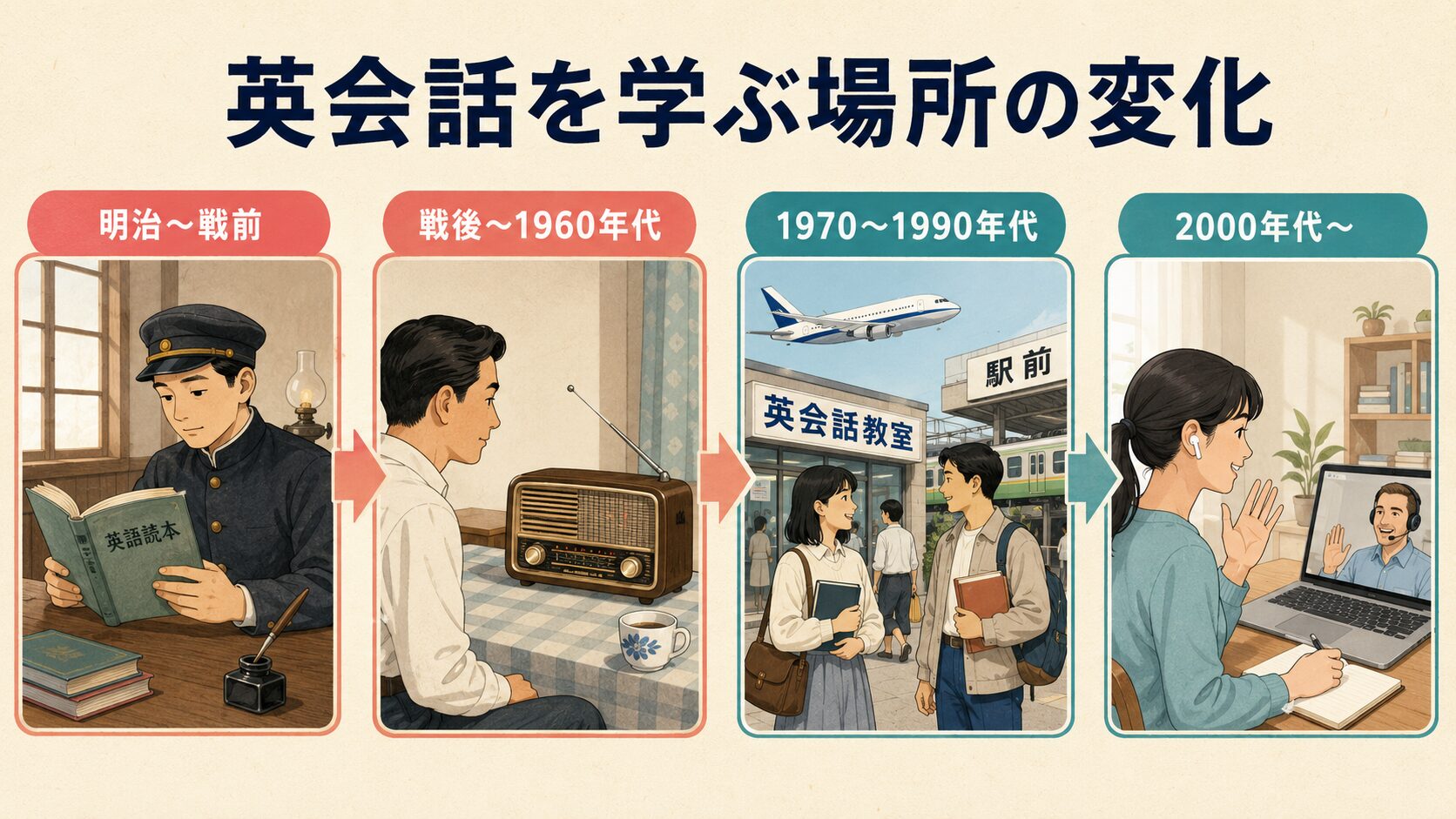 明治から2000年代以降まで英会話を学ぶ場所の変化を示した図