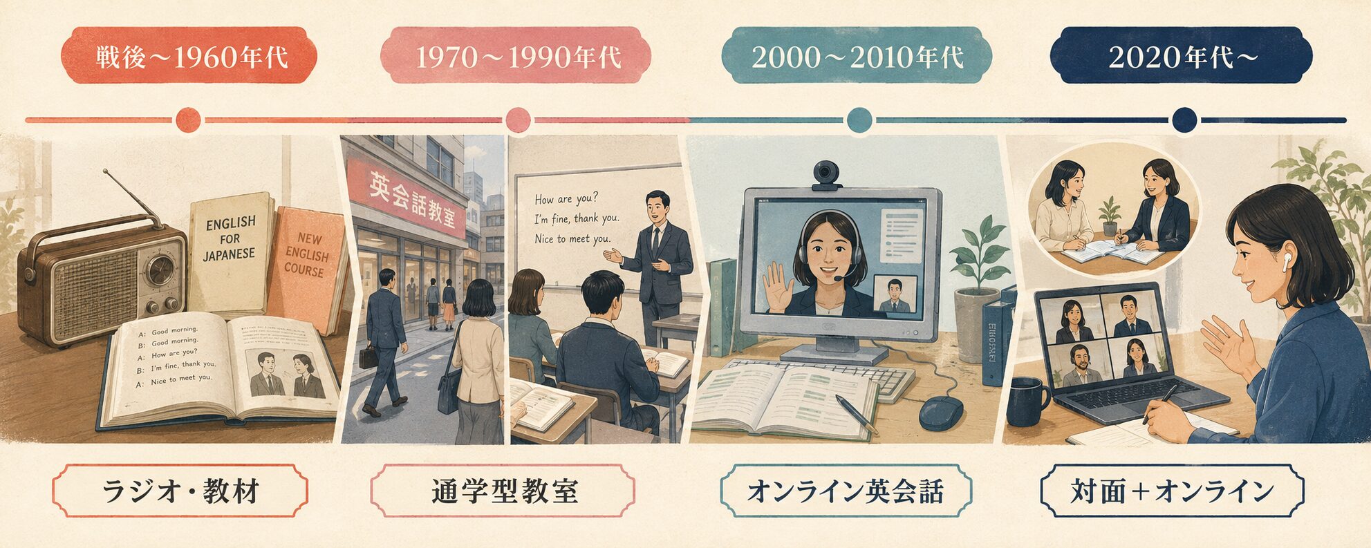 戦後から2020年代までの英会話教室の変遷を示す年表