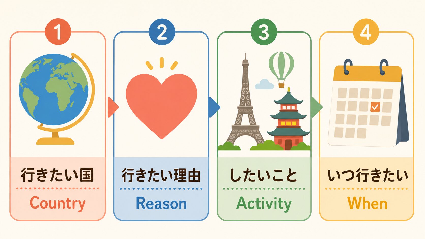行きたい国・行きたい理由・したいこと・いつ行きたいの4ステップ図解