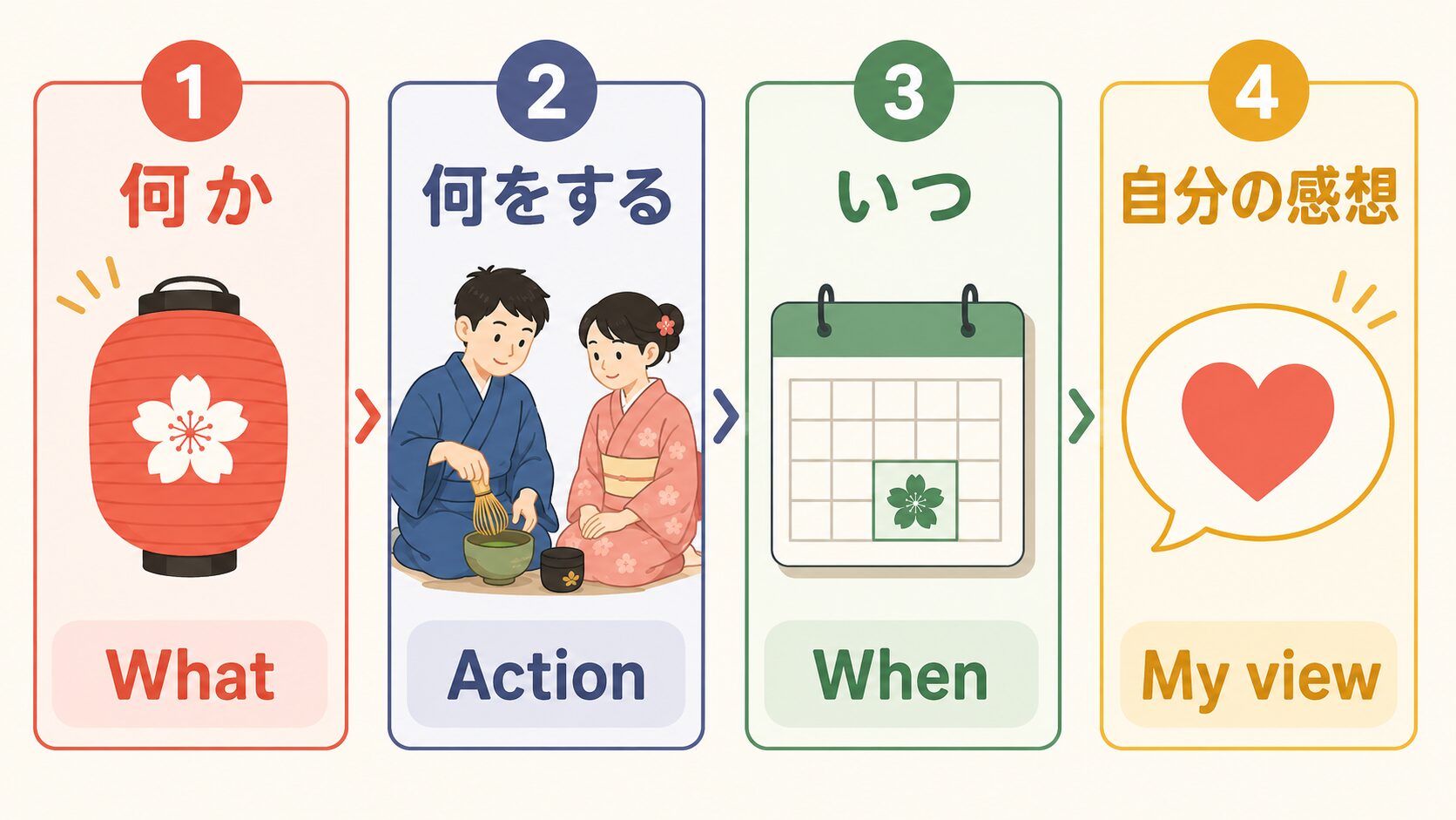 何か・何をする・いつ・自分の感想の4ステップ図解