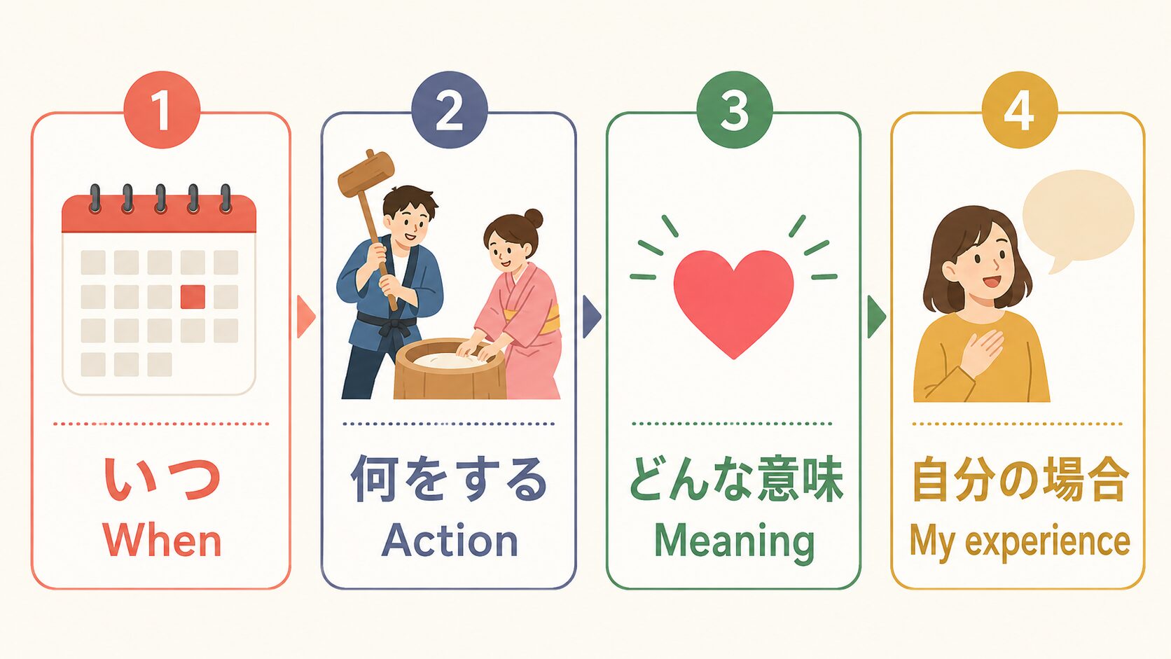 いつ・何をする・どんな意味・自分の場合の4ステップ図解
