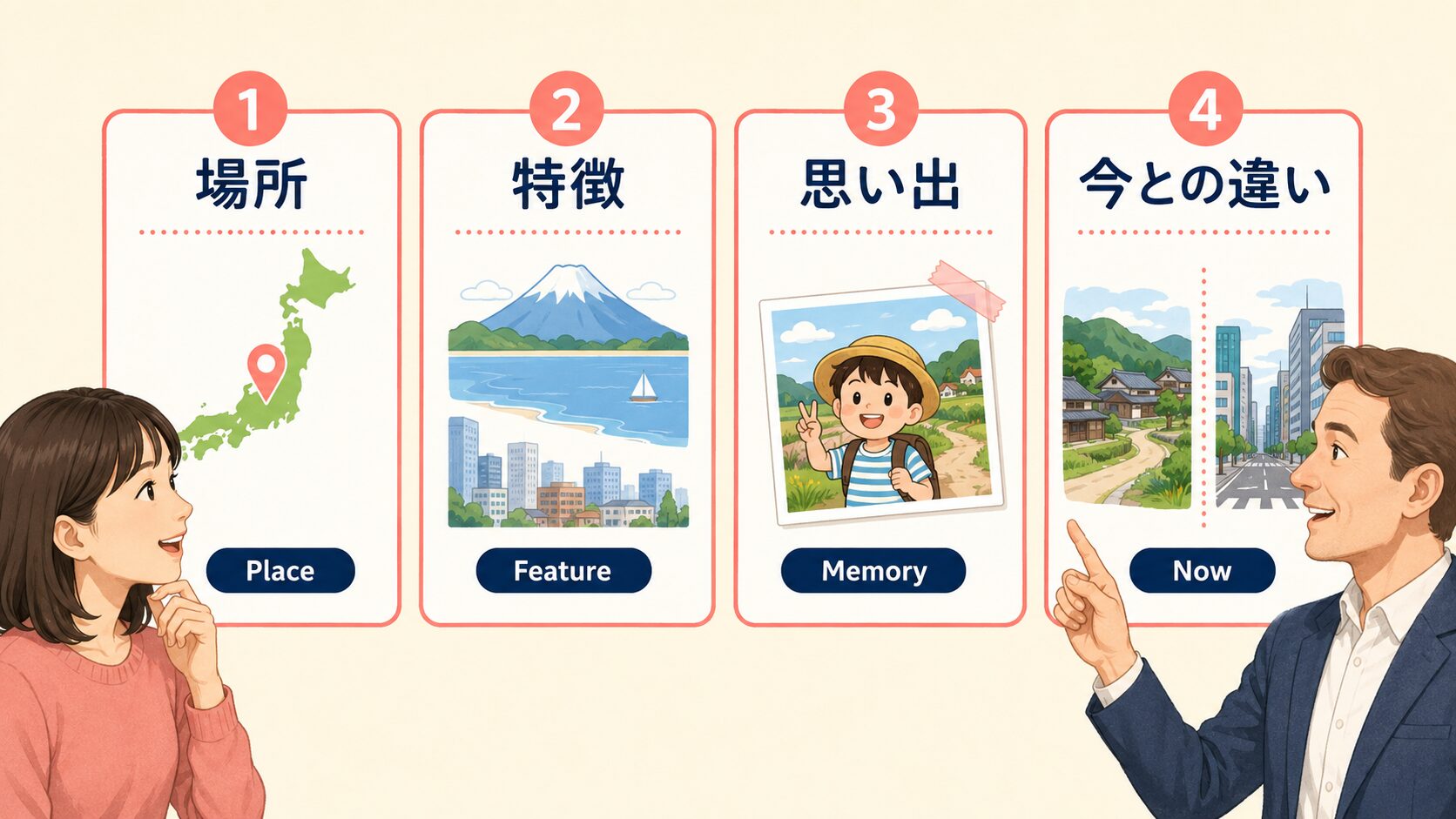 出身地を場所・特徴・思い出・今との違いの4項目で話す図解