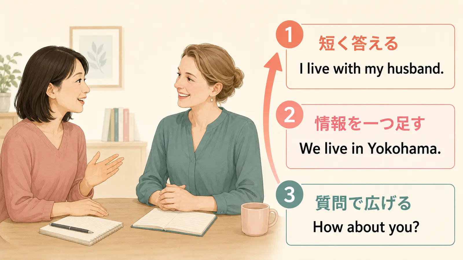 家族について短く答え、情報を一つ足し、質問で会話を広げる3ステップ