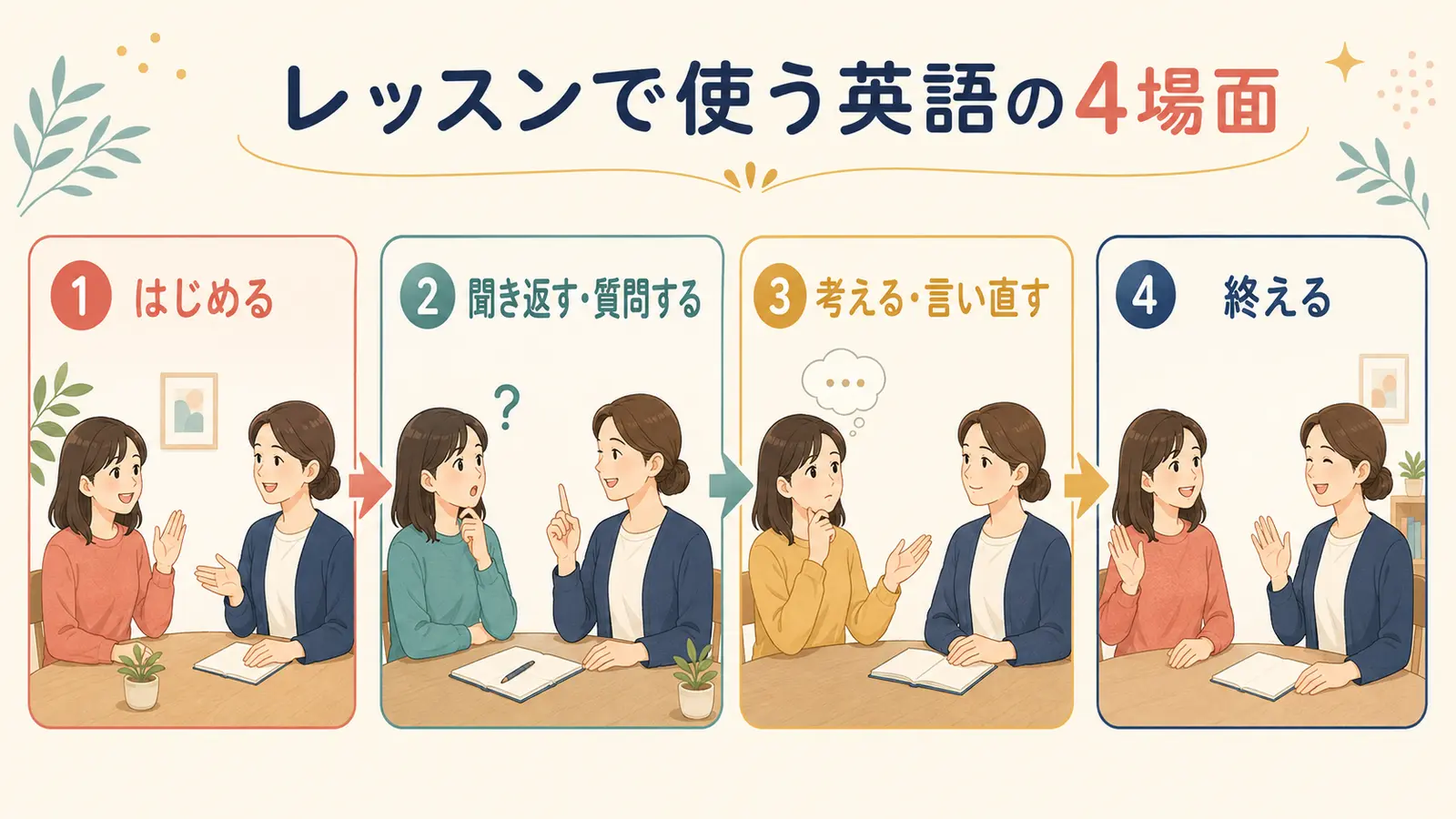 レッスンで英語を使う開始・質問・言い直し・終了の4場面