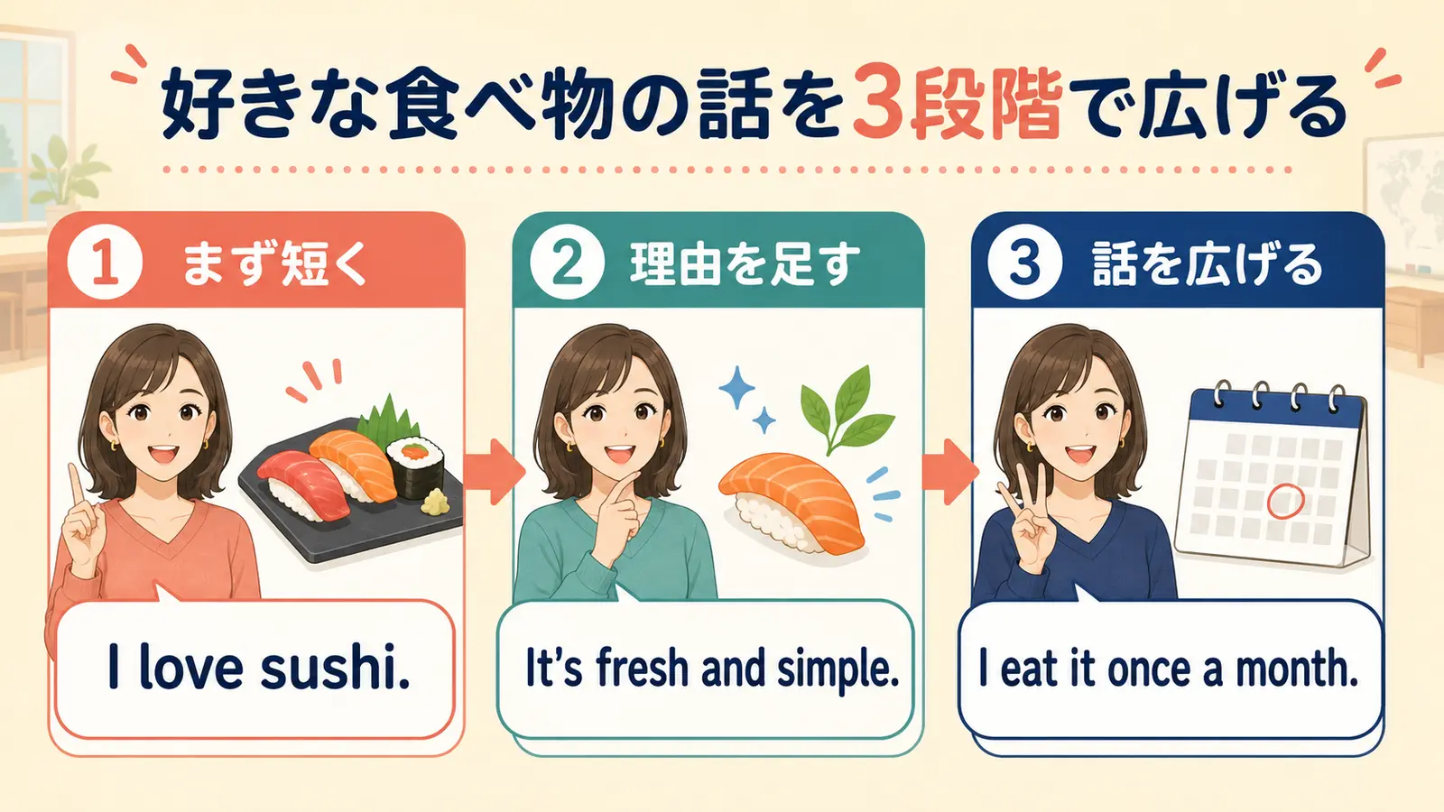 好きな食べ物の話を短い答え・理由・頻度の3段階で広げる図