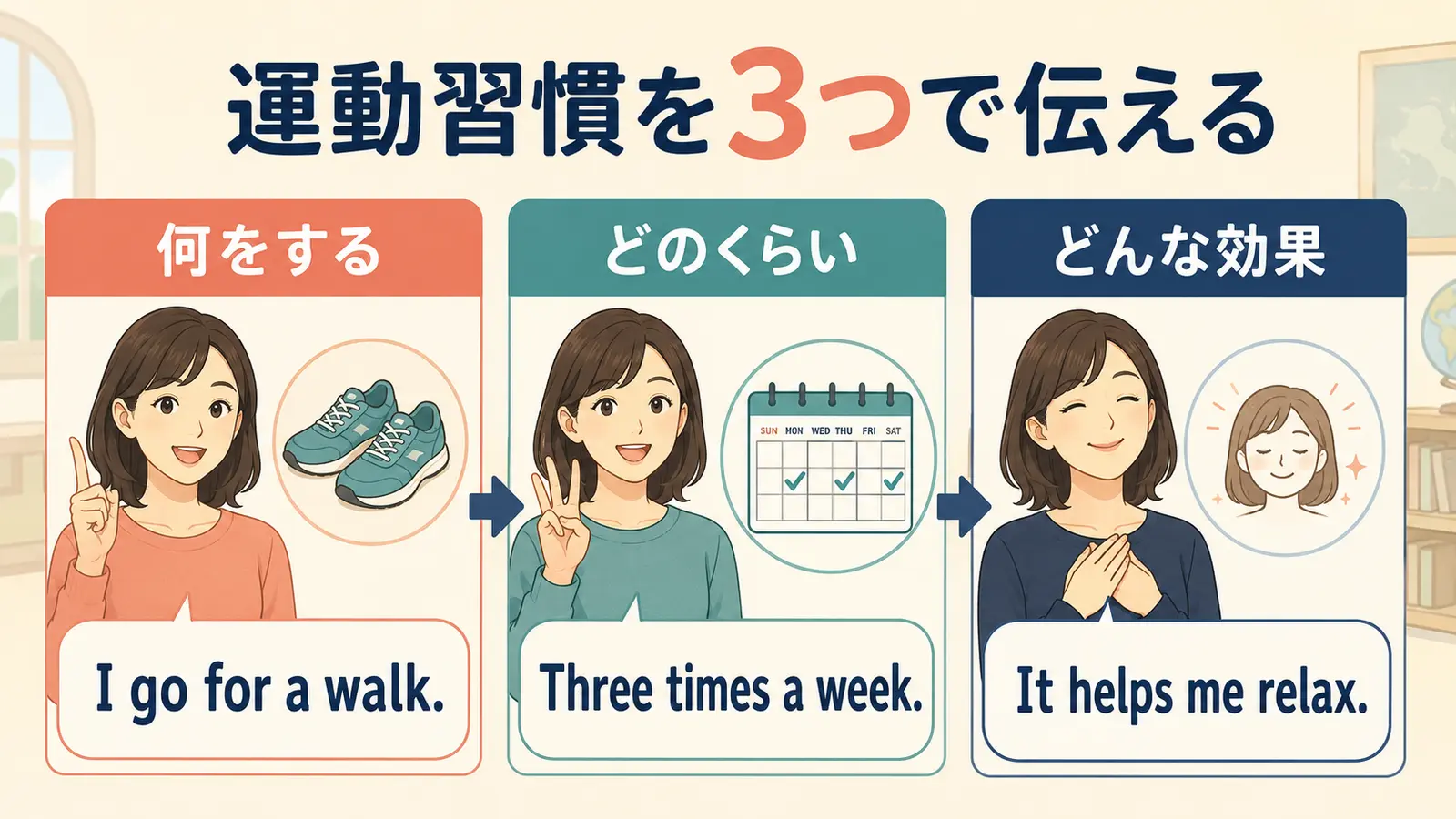 運動習慣を何をする・頻度・効果の3つで伝える図