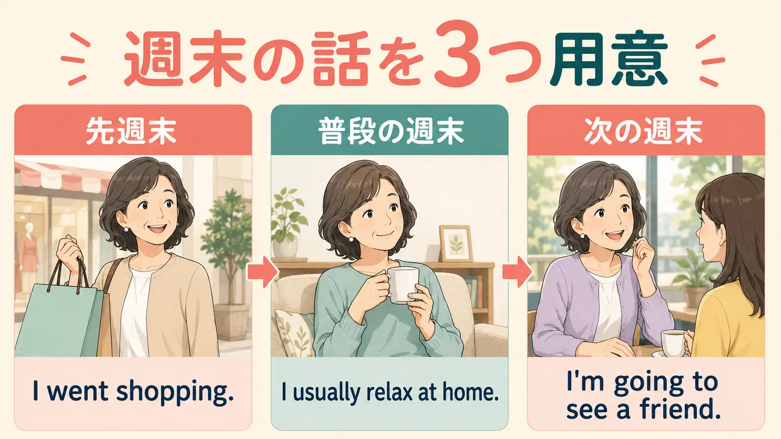 先週末・普段の週末・次の週末を英語で話す準備図