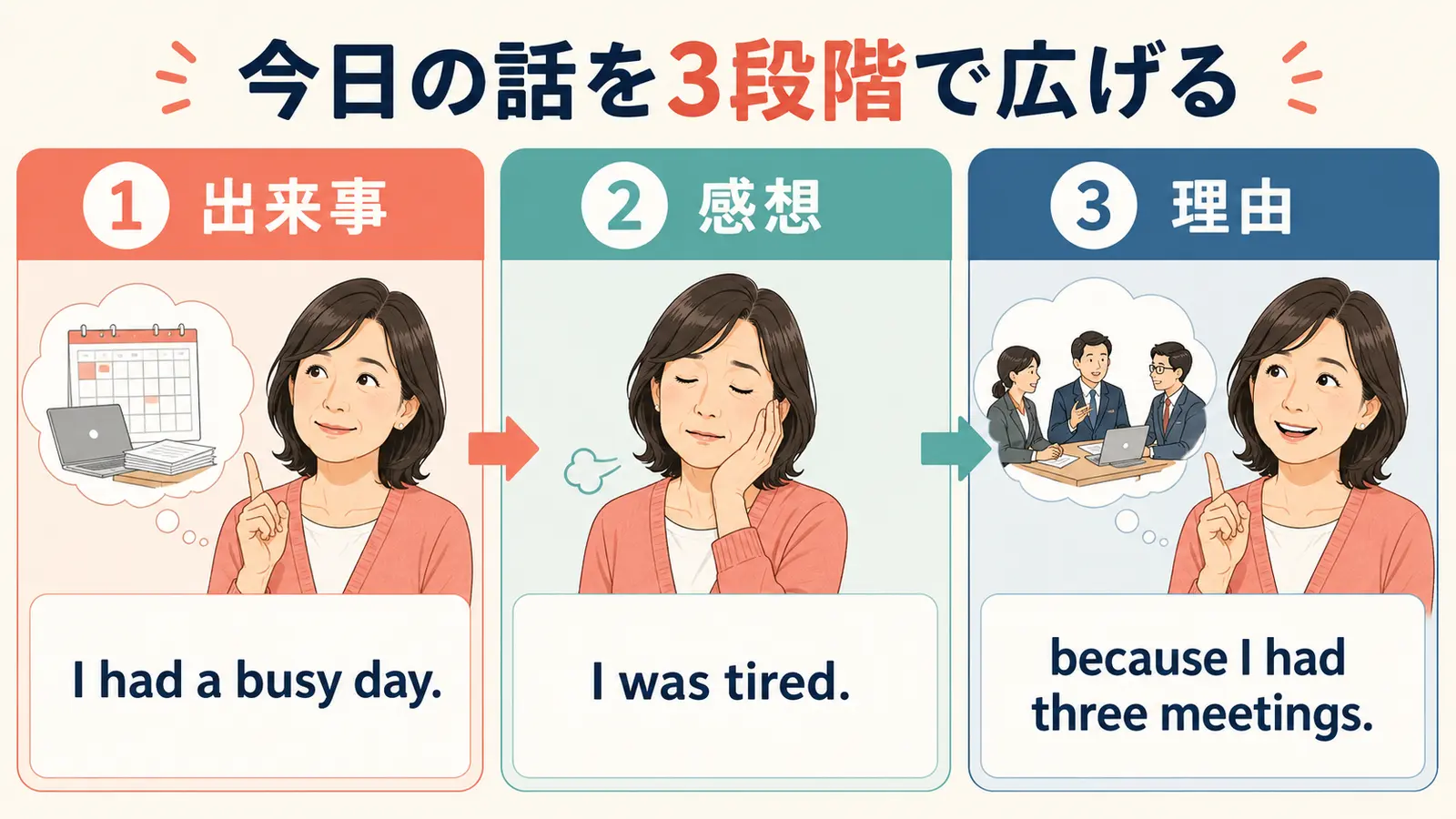 今日の出来事・感想・理由を英語で3段階に広げる図