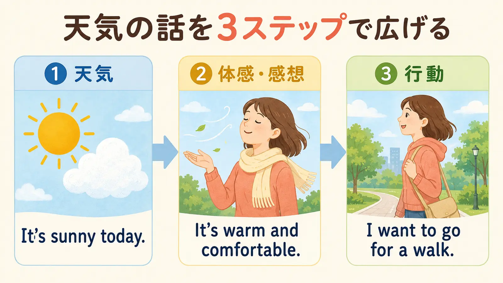 天気・体感や感想・行動の3ステップで英会話を広げる例文