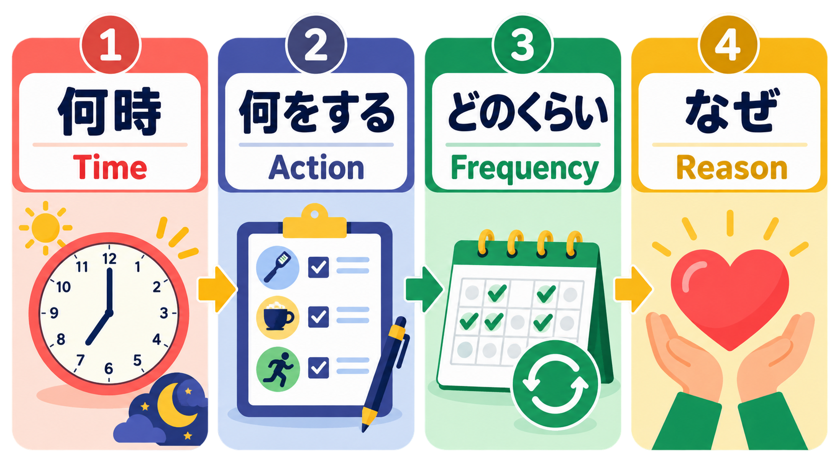 何時・何をする・どのくらい・なぜの4ステップ図解