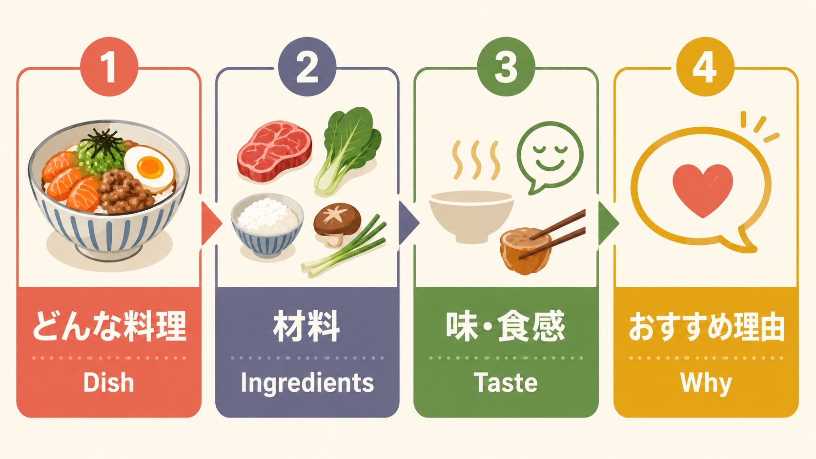 どんな料理・材料・味と食感・おすすめ理由の4ステップ図解