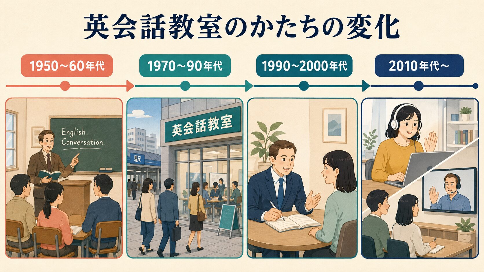 1950年代から2010年代以降まで英会話教室の形の変化を示した図