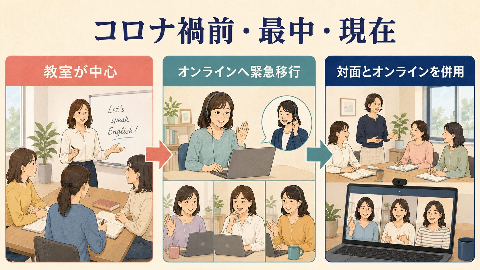 コロナ禍前の教室中心から緊急オンライン移行を経て対面併用へ至る変化の図