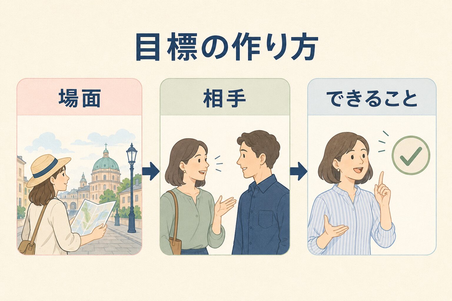 英会話教室の目標を場面・相手・できることで作る図解
