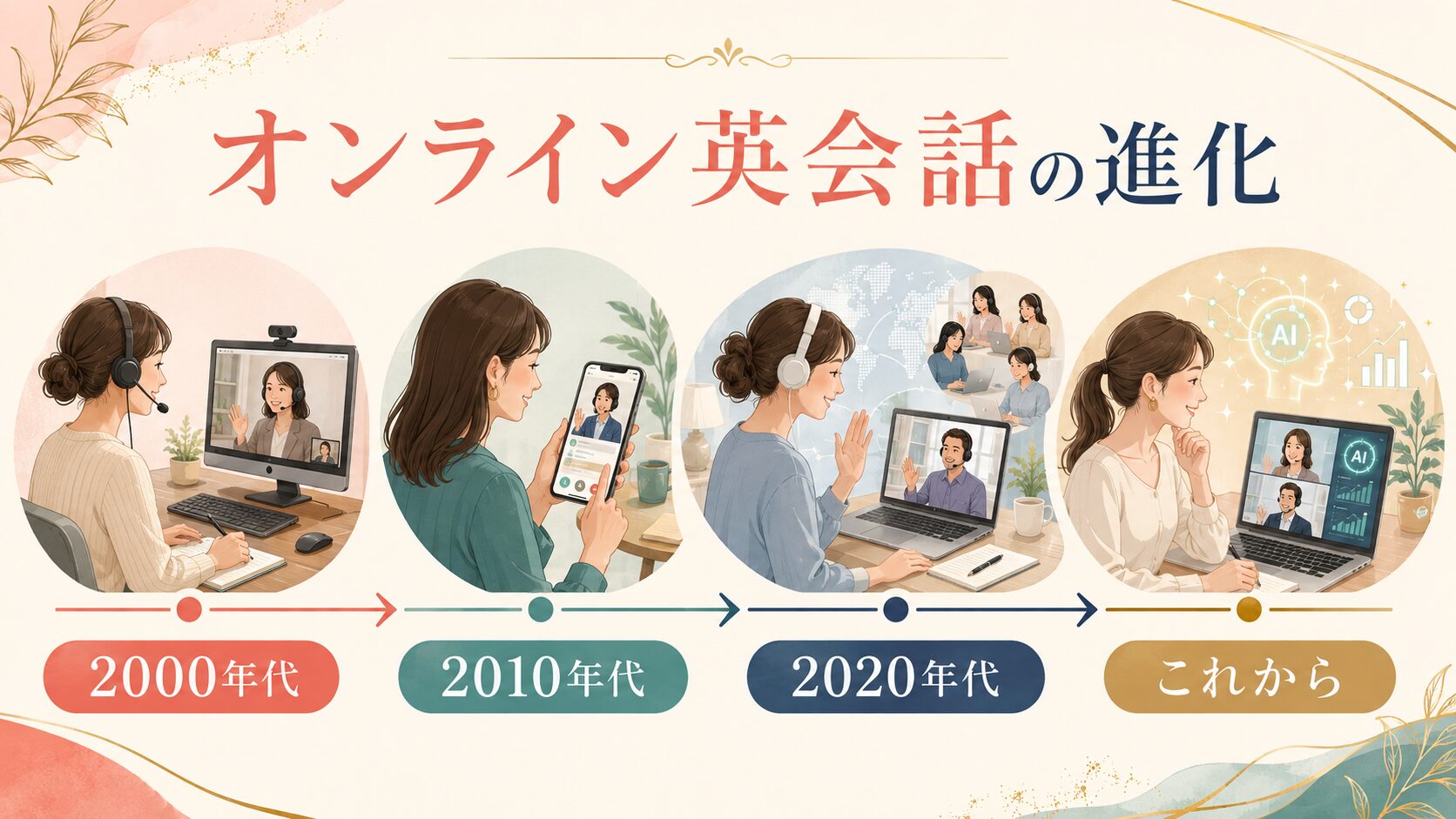 2000年代からこれからまでのオンライン英会話の進化を表す年表イラスト