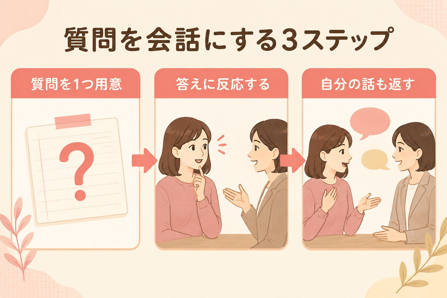 質問を用意し答えに反応して自分の話も返す3ステップ