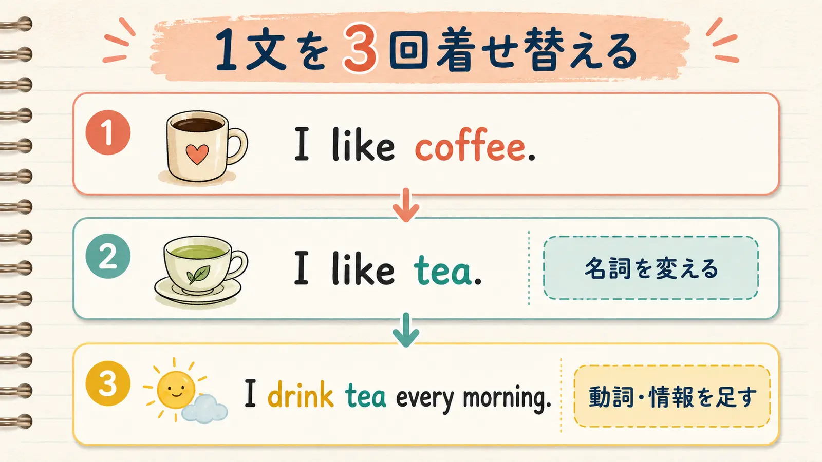 I like coffeeから名詞・動詞・情報を変えて表現を広げる練習図