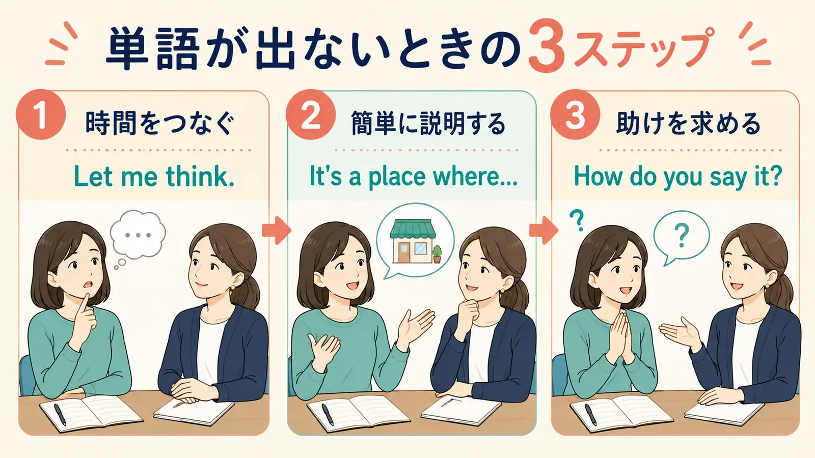 時間をつなぐ・簡単に説明する・助けを求める3ステップ